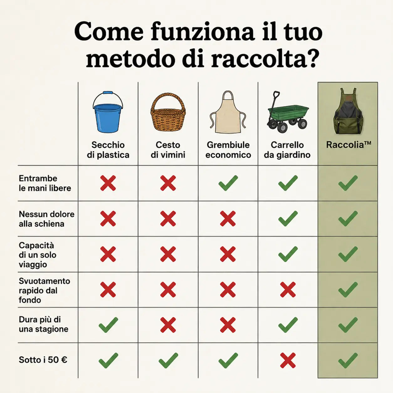 Raccolia™ – Grembiule da Raccolta a Svuotamento Rapido